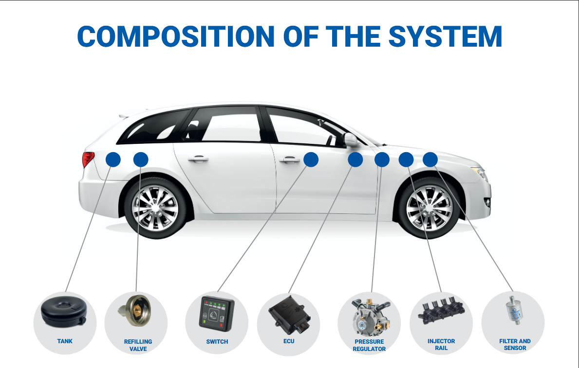 Landi Renzo - Σύνθεση συστήματος LPG
